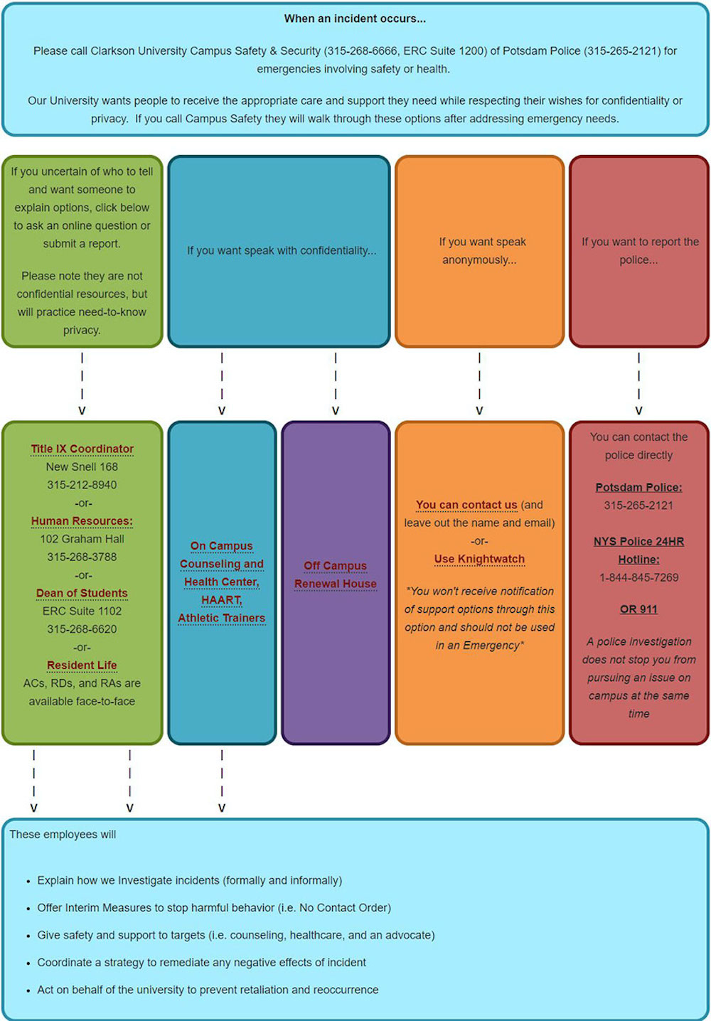 A chart on how the reporting procedure works.